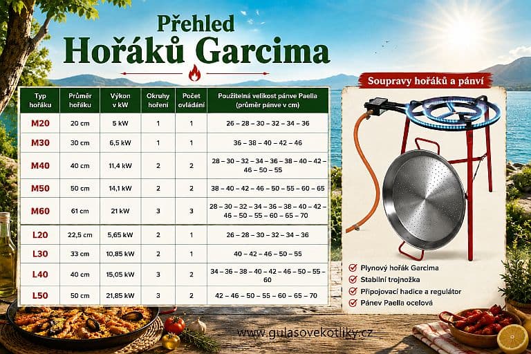 Přehled velikostí a výkonů Hořáků Garcima
